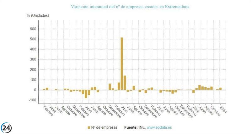 La  creación de empresas se dispara en enero en Extremadura con un incremento del 22,03%