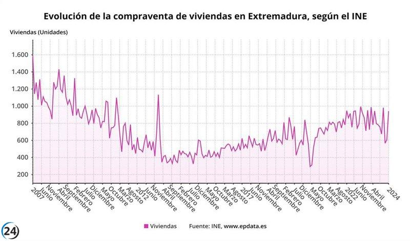 El mercado inmobiliario de Extremadura muestra signos de recuperación en enero a pesar de una ligera caída del 1,16%
