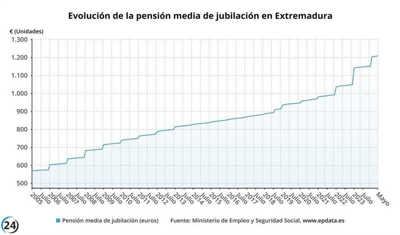 Las pensiones en Extremadura superan los 251 millones de euros en mayo, con un aumento del 7,4%