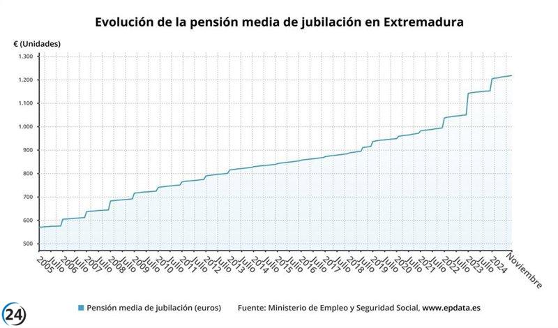 El aumento del 5,76% eleva la pensión media de jubilación en Extremadura a 1.217 euros en noviembre.