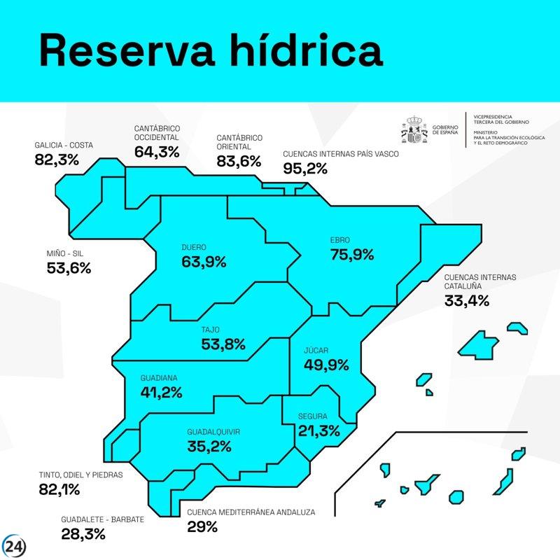 Los embalses del Guadiana y Tajo alcanzan un 41% y 53,8% de su capacidad, respectivamente.