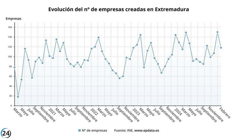 Disminuye un 8,5% el emprendimiento en Extremadura durante febrero.
