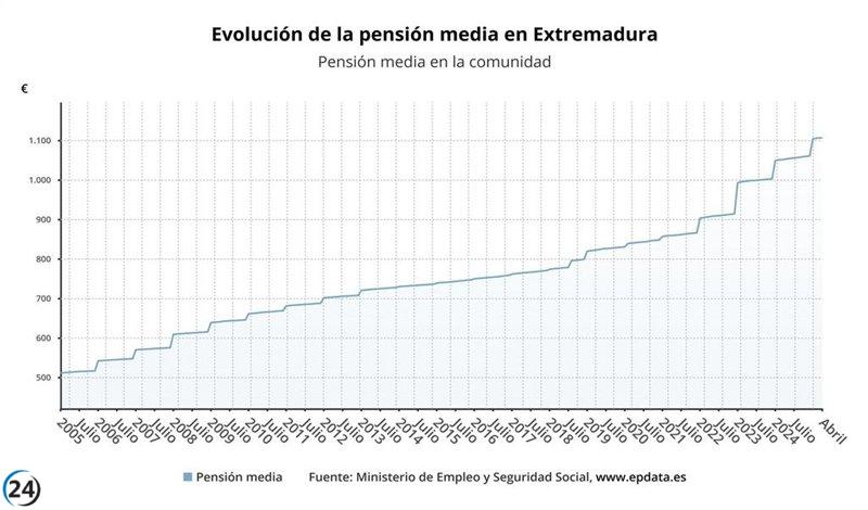 Las pensiones en Extremadura crecen un 5,2%, pero permanecen en el punto más bajo del país con 1.106 euros.
