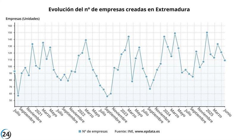 Aumento del 19,8% en la creación de empresas en Extremadura durante junio.