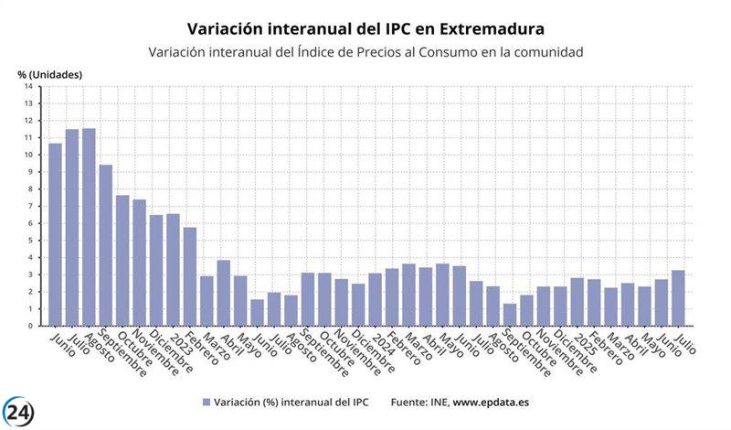 Inflación en Extremadura alcanza el 3,2% en julio.