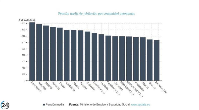 Pensión media de jubilación en Extremadura llega a 1.275,3 euros en agosto.