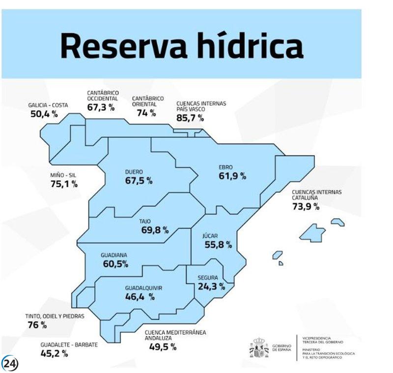 Los embalses del Tajo y Guadiana caen al 69,8% y 60,5% de su capacidad, respectivamente.