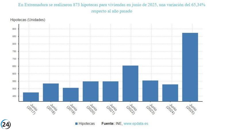 Aumento del 65,3% en la aprobación de hipotecas en Extremadura en junio, aunque con una ligera desaceleración.