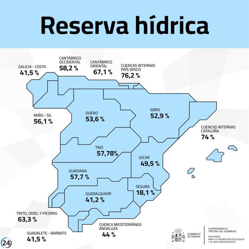 Los embalses del Tajo y Guadiana siguen cayendo, alcanzando niveles del 57,8% y 57,7% de su capacidad, respectivamente.