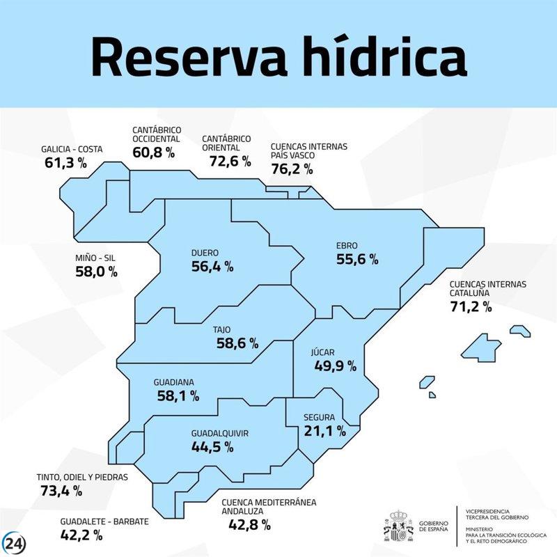 Reservorios del Tajo alcanzan el 58,6% de su capacidad, mientras que los del Guadiana están en el 58,1%.