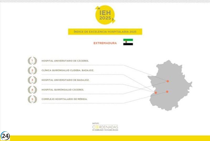 El Hospital Universitario de Cáceres destaca como líder en calidad en Extremadura, según el Índice de Excelencia 2025.