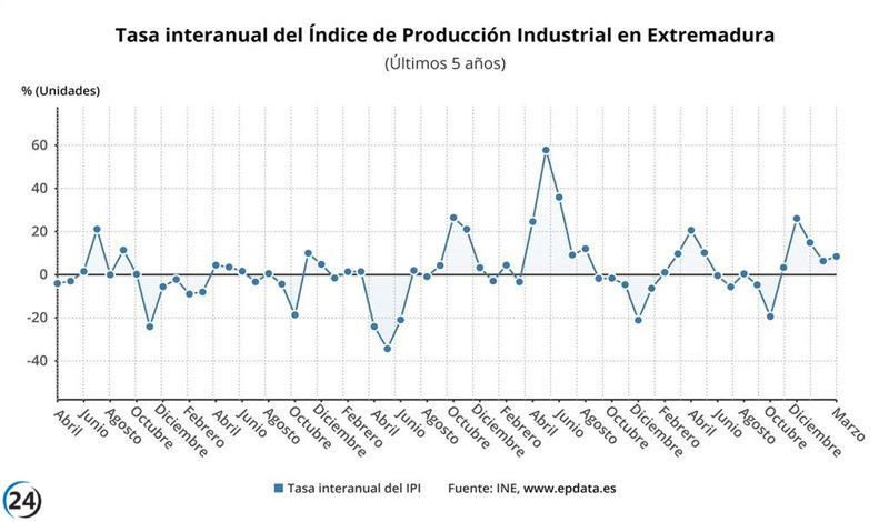 Extremadura registra el cuarto mayor aumento de producción industrial con un 8,4% en marzo.