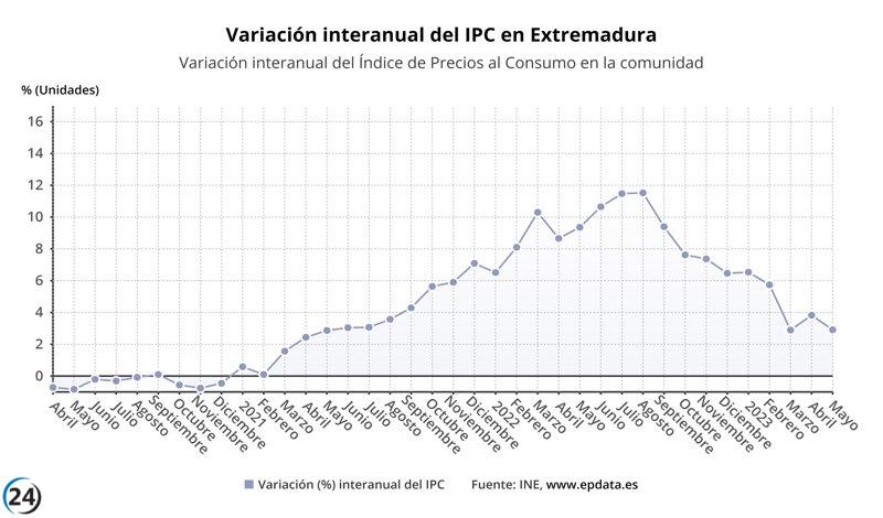 El IPC extremeño crece un 2,9% interanual en mayo, por debajo de la media.