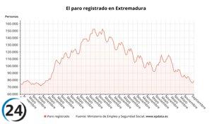 La tasa de desempleo en Extremadura disminuye en 8.090 personas en septiembre, alcanzando un total de 79.317 desempleados.