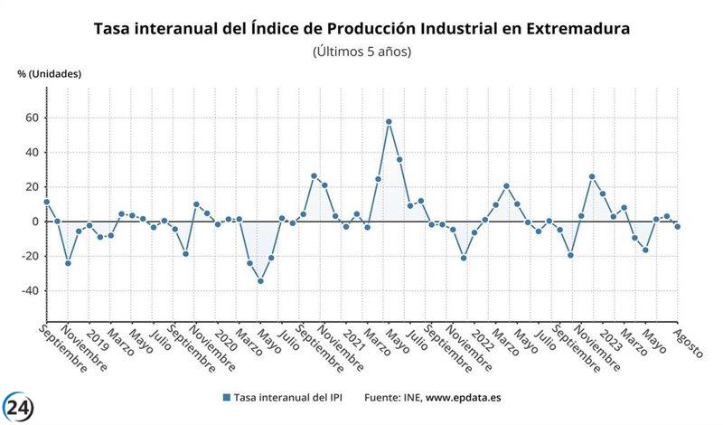 Extremadura registra una caída del 2,9% en producción industrial durante agosto, superando por 0,7 puntos menos la media nacional.