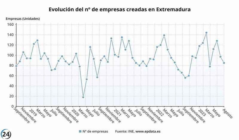 Extremadura lidera la creación de empresas en agosto, con un incremento del 28,79%