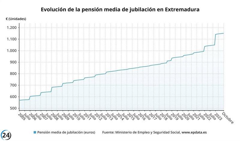 Las pensiones en Extremadura alcanzan récord histórico: 236.197 beneficiarios cobrando 1.001 euros de media al mes, un 1,44% más que en 2019.