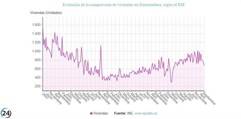 La venta de casas en Extremadura cae un 32,19% debido a su desfavorable rendimiento interanual en septiembre.
