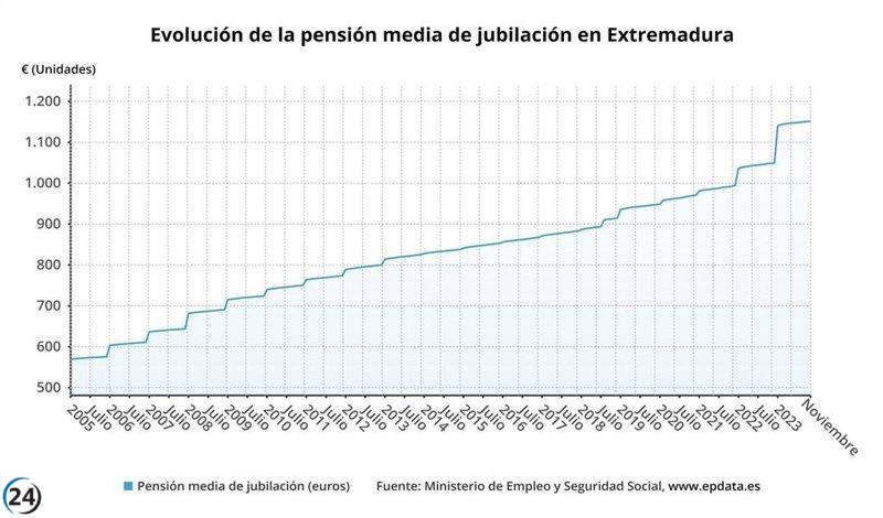 El número de pensiones en Extremadura aumenta a 236.581 en noviembre, un incremento del 1,47% en comparación con el año pasado.