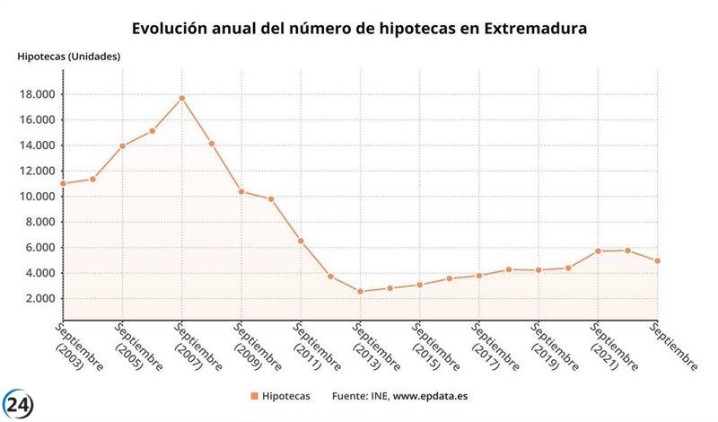 La evolución interanual en septiembre provoca una caída del 21,4% en la firma de hipotecas en Extremadura