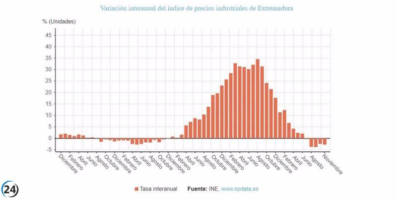La tasa de inflación industrial en Extremadura disminuye al 2,8% durante noviembre.
