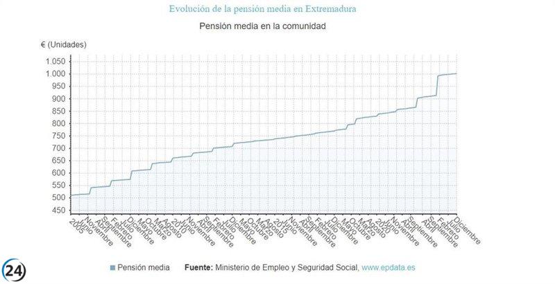 Extremadura registra la pensión media más baja del país en diciembre, con 1.002 euros